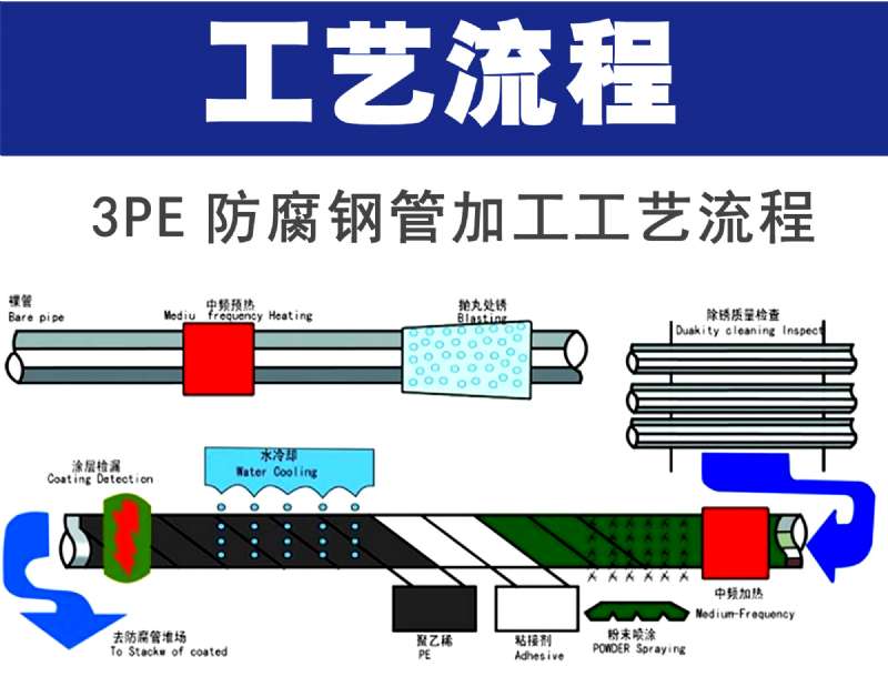 3PE防腐鋼管 3PE防腐鋼管